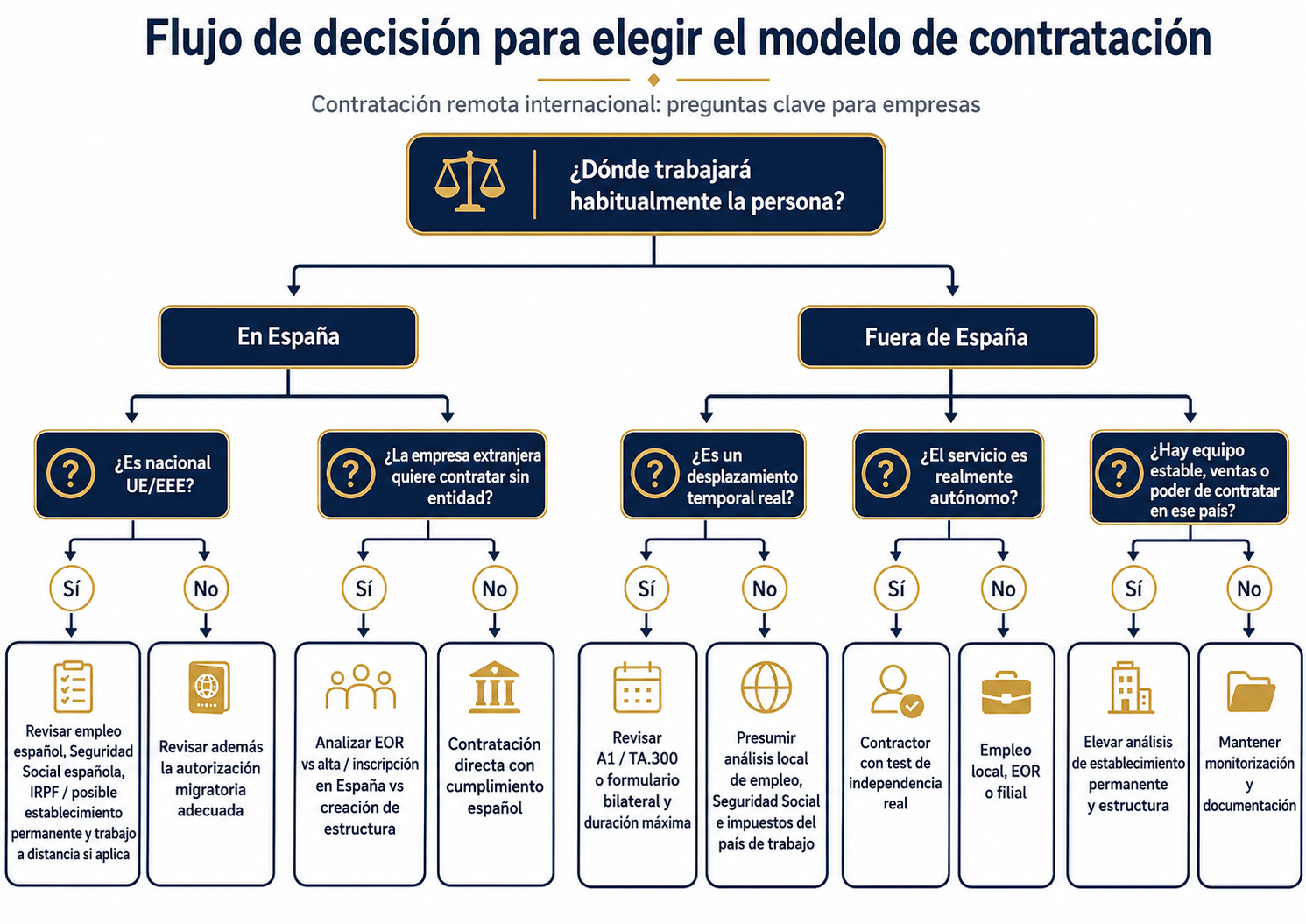 Flujo de decisión para contratar talento remoto internacional sin riesgos laborales ni fiscales