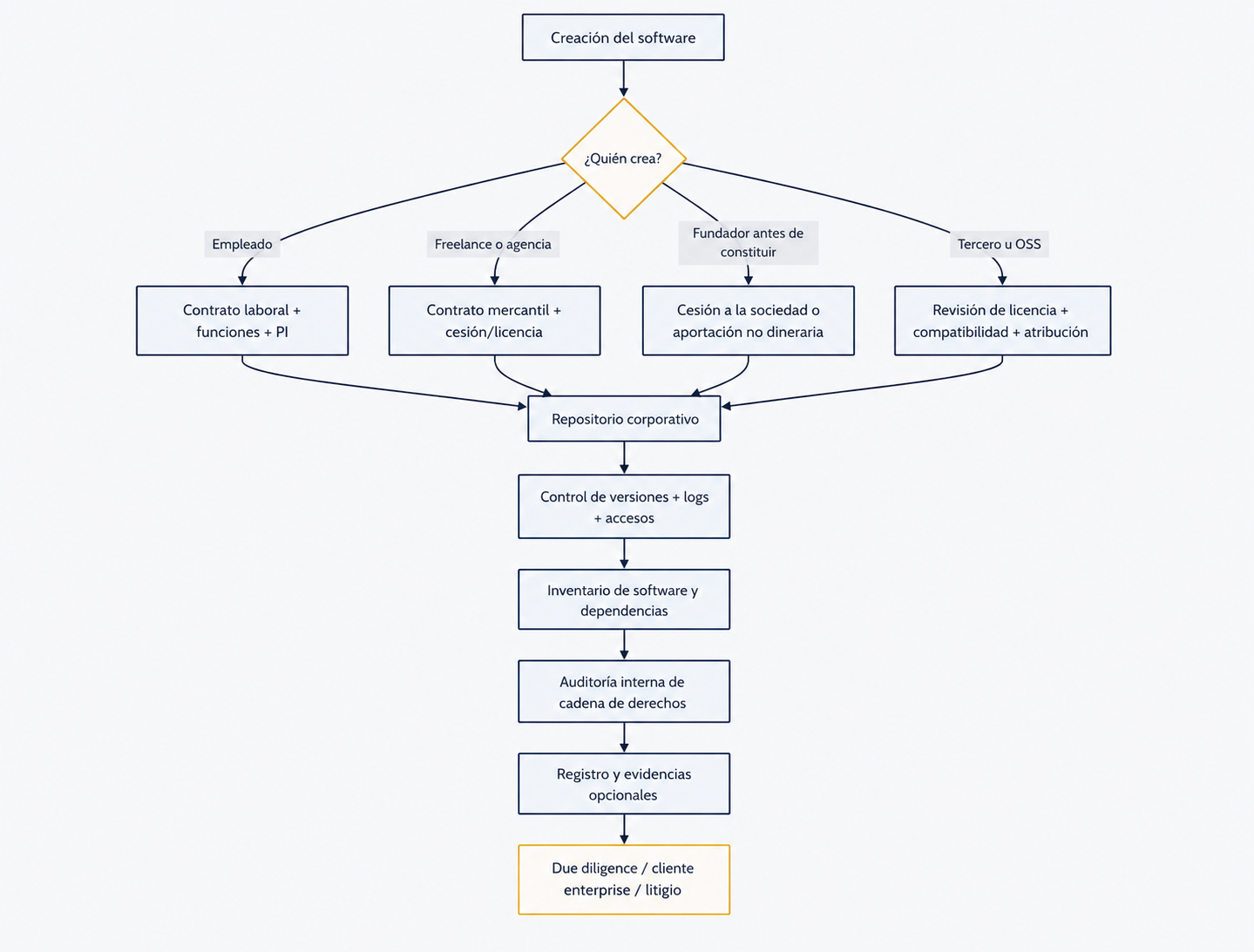 diagram software rights