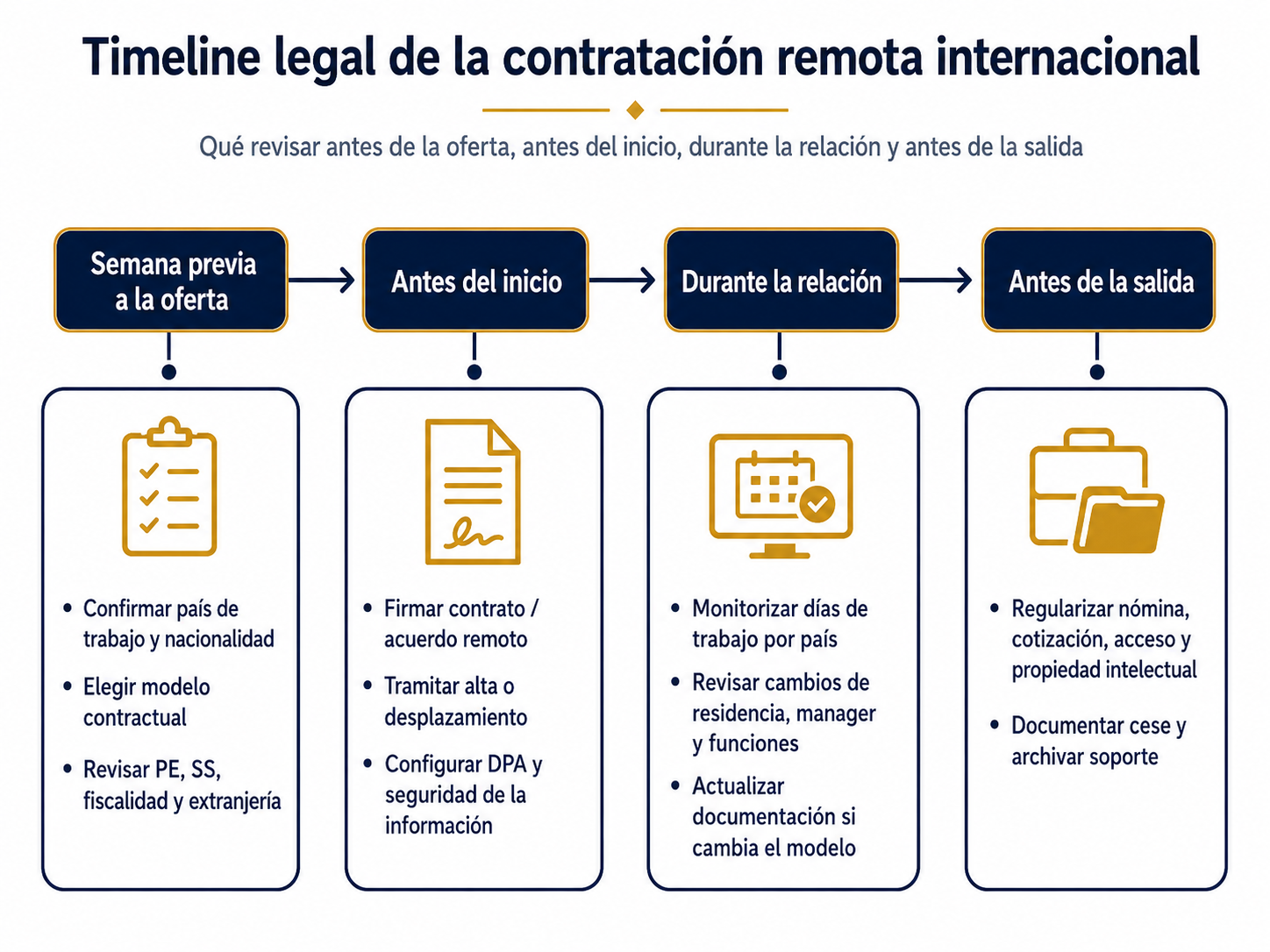 Timeline legal para contratar talento remoto internacional: qué revisar antes, durante y después
