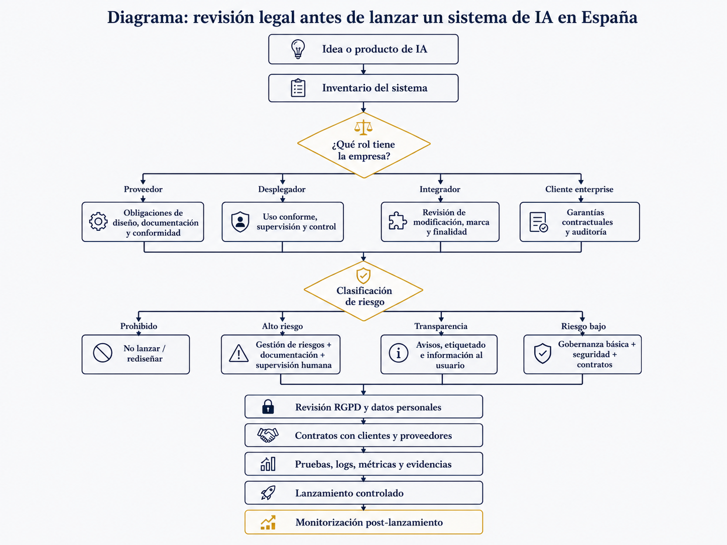 sistema de ia